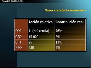 Gases con efecto invernadero 