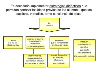 Es necesario implementar estrategias didácticas que 
permitan conocer las ideas previas de los alumnos, que las 
explicite, verbalice, tome conciencia de ellas. 
Es 
necesario 
sacar 
a la luz las 
ideas previas 
crear en el alumno 
insatisfacción 
en relación 
con sus ideas previas. 
evidenciar 
que el conocimiento 
previo no es válido 
introducir 
una concepción 
científica 
que resulte 
una alternativa 
si no se demuestra 
su invalidez, 
Demostrárselo a la concepción errónea. 
proporcionándole 
experiencias para que 
lo pruebe por sí mismo. 
difícilmente 
se modificará. 
 