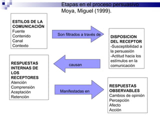 ESTILOS DE LA COMUNICACIÓN  Fuente  Contenido  Canal  Contexto  DISPOSICION DEL RECEPTOR  -Susceptibilidad a la persuasión  -Actitud hacia los estímulos en la comunicación  RESPUESTAS INTERNAS DE LOS RECEPTORES  Atención  Comprensión  Aceptación  Retención  RESPUESTAS OBSERVABLES  Cambios de opinión  Percepción  Afecto  Acción  Son filtrados a través de causan Manifestadas en  Etapas en el proceso persuasivo Moya, Miguel (1999).  