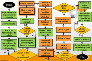Aflojar tuercas       Levantar el                                     Guardar la
    Inicio                                    Vehículo             ¿Están
                                                                                   SI          rueda
                                                                    bien                     cambiada
                        Abrir el gato y      Retirar los         apretadas?
Bajar del carro e         colocarlo.          tornillos
                                                                                             Recoger las
 inspeccionar el                            previamente
                                                                                  NO        herramientas
    vehículo                                 aflojados.
                                                                                            y guardarlas
                          Guardar el                          Apretar tuercas
                                                                                            en la maleta.
                           manual.            Retirar el       firmemente
Abrir la maleta                                caucho.                                 NO
                           SI
                           ¿Sabes                                                           ¿Están
   Buscar las                               Buscar y sacar     Cerrar el gato
                           usar el                                                          todas?
herramientas de             gato?            el caucho de
    trabajo                            NO      repuesto                                     SI
                                                               Retirar el gato
                        Analizar como         Instalar el                              Cerrar la maleta.
   Colocar las
herramientas de         colocar el gato.      caucho de
 trabajo al lado       Buscar el manual.      repuesto.           Bajar el             Revisar la estación
   del caucho                                                     vehículo             de trabajo y Subir
                                 SI
                                            Colocar tuercas                               al vehículo.
                                                                             SI
  NO                 ¿Están todas              y apretar            ¿Están
                         las                 ligeramente           todas las
                    herramientas?                                  tuercas?                      FIN
                                                  NO
 