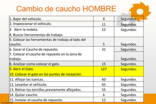 Cambio de caucho HOMBRE
1. Bajar del vehículo.                                4    Segundos.
2. Inspeccionar el vehículo.                         11    Segundos.
3. Abrir la maleta.                                  15    Segundos.
4. Buscar herramientas de trabajo.
5. Colocar las herramientas de trabajo al lado del
caucho.                                               5    Segundos.
6. Sacar el Caucho de repuesto.                      31    Segundos.
7. Colocar el caucho de repuesto en la zona de
trabajo.                                                   Segundos.
8. Analizar como colocar el gato.                    15    Segundos.
9. Abrir el Gato.                                    127   Segundos.
10. Colocar el gato en los puntos de recepción.
11. Aflojar las tuercas.                             60    Segundos.
12. Levantar el vehículo.                            65    Segundos.
13. Retirar los tornillos previamente aflojados.     55    Segundos.
14. Quitar caucho.                                    6    Segundos.
15. Instalar el caucho de repuesto.                  12    Segundos.
 