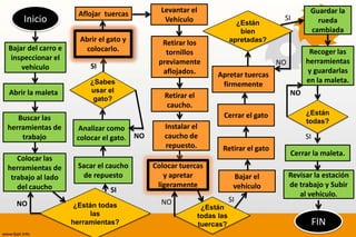 Aflojar tuercas        Levantar el                                       Guardar la
    Inicio                                    Vehículo                   ¿Están
                                                                                     SI          rueda
                                                                          bien                 cambiada
                      Abrir el gato y        Retirar los               apretadas?
Bajar del carro e       colocarlo.                                                             Recoger las
                                              tornillos
 inspeccionar el                                                                              herramientas
                                            previamente                             NO
    vehículo             SI
                                             aflojados.                                       y guardarlas
                                                                 Apretar tuercas
                         ¿Sabes                                                               en la maleta.
                                                                  firmemente
Abrir la maleta          usar el                                                         NO
                          gato?               Retirar el
                                               caucho.
                                                                  Cerrar el gato              ¿Están
   Buscar las                                                                                 todas?
herramientas de      Analizar como            Instalar el
    trabajo          colocar el gato. NO      caucho de                                       SI
                                              repuesto.           Retirar el gato
                                                                                         Cerrar la maleta.
   Colocar las
herramientas de      Sacar el caucho       Colocar tuercas
 trabajo al lado      de repuesto             y apretar                 Bajar el         Revisar la estación
   del caucho                               ligeramente                 vehículo         de trabajo y Subir
                               SI
                                                                                            al vehículo.
                                             NO                        SI
  NO                 ¿Están todas                           ¿Están
                         las                               todas las
                    herramientas?                          tuercas?                                FIN
 