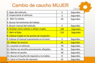 Cambio de caucho MUJER
1. Bajar del vehículo.                             5     Segundos.
2. Inspeccionar el vehículo.                       3     Segundos.
3. Abrir la maleta.                                29    Segundos.
4. Buscar herramientas de trabajo.
5. Buscar manual del vehículo                       5    Segundos.
6. Analizar como colocar y utilizar el gato.       109    Segundos
7. Abrir el Gato                                   115    Segundos
8. Colocar el gato en los puntos de recepción.
9. Colocar el manual nuevamente en el carro.       3     Segundos.
10. Aflojar las tuercas.                           81    Segundos.
11. Levantar el vehículo.                          70    Segundos.
12. Retirar los tornillos previamente aflojados.   45    Segundos.
13. Retirar el caucho.                             10    Segundos.
14. Buscar el Caucho de repuesto a la maleta.      8     Segundos.
15. Sacar el Caucho de repuesto.                   32    Segundos.
 