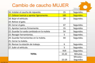 Cambio de caucho MUJER
16. Instalar el caucho de repuesto.           15     Segundos.
17. Colocar tuercas y apretar ligeramente.   185     Segundos.
18. Bajar el vehículo.                        28     Segundos.
19. Retirar el gato.
20. Cerrar el gato.                           47     Segundos.
21. Apretar tuercas firmemente.               15     Segundos.
22. Guardar la rueda cambiada en la maleta    54     Segundos.
23. Recoger herramientas.                     5      Segundos.
24. Guardar herramientas en la maleta.        44     Segundos.
25. Cerrar la maleta.
26. Revisar la estación de trabajo.            6     Segundos.
27. Subir al vehículo.                         5     Segundos.
                                              919    Segundos.
                      TOTAL                  15,32    Minutos
                                                     Minutos :
                                             15:19   Segundos
 