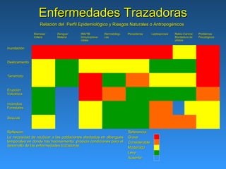 Enfermedades Trazadoras
                    Relación del Perfil Epidemiológico y Riesgos Naturales o Antropogénicos

                Diarreas/   Dengue/      IRA/TB         Dermatológi-   Parasitarias   Leptospirosis   Rabia Canina/   Problemas
                Cólera      Malaria      Inmunopreve-   cas                                           Mordedura de    Psicológicos
                                         nibles                                                       ofidios

Inundación



Deslizamiento



Terremoto



Erupción
Volcánica

Incendios
Forestales

Sequías



Reflexión:                                                             Referencia:
La necesidad de reubicar a las poblaciones afectadas en albergues      Grave
temporales en donde hay hacinamiento, propicia condiciones para el     Considerable
desarrollo de las enfermedades trazadoras.                             Moderado
                                                                       Leve
                                                                       Ausente
 