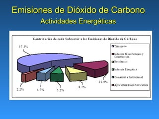 Emisiones de Dióxido de Carbono
      Actividades Energéticas
 