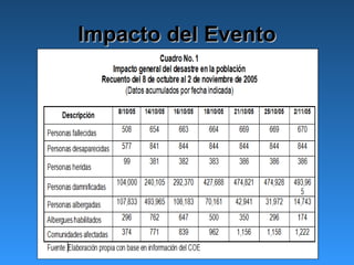 Impacto del Evento
 