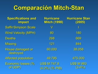 Comparación Mitch-Stan
 Specifications and      Hurricane      Hurricane Stan
        impact           Mitch (1998)         (2005)
Saffir/Simpson Scale         V                I
Wind Velocity (MPH)          80              180
Deaths                      268              669
Missing                     121              844
House damaged or           60,000          38,058
  destroyed
Affected population        49,795          475,000
Economic losses (%     US$ M 747.8        US$ M 983
  of GDP)              (4.2%) (% PIB)       (3.4%)
 