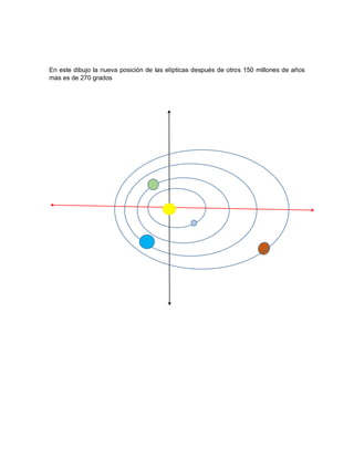 En este dibujo la nueva posición de las elípticas después de otros 150 millones de años
mas es de 270 grados
 