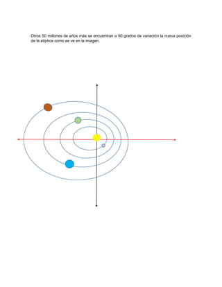 Otros 50 millones de años más se encuentran a 90 grados de variación la nueva posición
de la elíptica como se ve en la imagen.
 