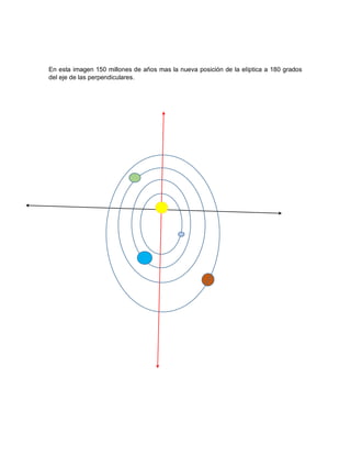 En esta imagen 150 millones de años mas la nueva posición de la elíptica a 180 grados
del eje de las perpendiculares.
 