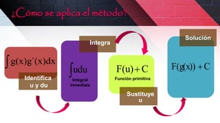 Identifica
u y du
Integra
Solución
´(x)dx
g(x)g
du
u C
F(u)
Función primitiva
Sustituye
u
C
F(g(x))
¿Cómo se aplica el método?
Integral
inmediata
 