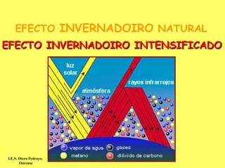 EFECTO INVERNADOIRO NATURAL
EFECTO INVERNADOIRO INTENSIFICADO




I.E.S. Otero Pedrayo.
       Ourense
 