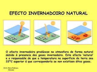 EFECTO INVERNADOIRO NATURAL




   O efecto invernadoiro prodúcese na atmosfera de forma natural
   debido á presencia dos gases invernadoiro. Este efecto ‘natural’
   e o responsable de que a temperatura na superficie da terra sea
   33ºC superior á que correspondería se non existisen ditos gases.

I.E.S. Otero Pedrayo.
       Ourense
 