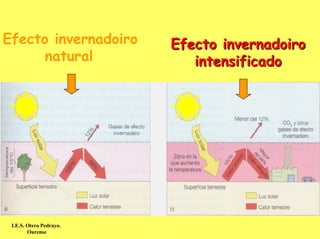 Efecto invernadoiro      Efecto invernadoiro
      natural               intensificado




 I.E.S. Otero Pedrayo.
        Ourense
 