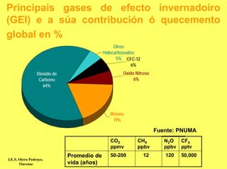 Principais gases de efecto invernadoiro
(GEI) e a súa contribución ó quecemento
global en %
                                                 Otros
                                            Halocarbonados
                                                  5% CFC-12
                                                        6%
                 Dioxido de                         Oxido Nitroso
                  Carbono                                6%
                    64%




                                              Metano
                                               19%

                                                                    Fuente: PNUMA
                                              CO2          CH4         N2O CF4
                                              ppmv         ppbv        ppbv pptv
                              Promedio de     50-200          12       120   50,000
I.E.S. Otero Pedrayo.
       Ourense                vida (años)
 