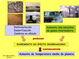 Deforestación            Aumento das emisións
                   Desertización            de gases invernadoiro.
                   Cambios no albedo
                                  poducen

                        INCREMENTO DO EFECTO INVERNADOIRO

                                         consecuencia

I.E.S. Otero Pedrayo.
                         Aumento da temperatura media do planeta
       Ourense
 