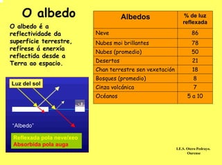 O albedo                          Albedos                   % de luz
                                                               reflexada
O albedo é a
reflectividade da          Neve                                     86
superficie terrestre,      Nubes moi brillantes                     78
refírese á enerxía
                           Nubes (promedio)                         50
reflectida desde a
                           Desertos                                 21
Terra ao espacio.
                           Chan terrestre sen vexetación            18
                           Bosques (promedio)                        8
Luz del sol
                           Cinza volcánica                           7
                           Océanos                               5 a 10




 Reflexada pola neve/xeo
 Absorbida pola auga
                                                           I.E.S. Otero Pedrayo.
                                                                  Ourense
 