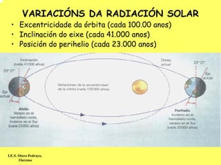 VARIACIÓNS DA RADIACIÓN SOLAR
 • Excentricidade da órbita (cada 100.00 anos)
 • Inclinación do eixe (cada 41.000 anos)
 • Posición do perihelio (cada 23.000 anos)




I.E.S. Otero Pedrayo.
       Ourense
 