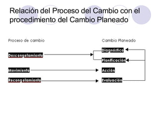 Relación del Proceso del Cambio con el procedimiento del Cambio Planeado   