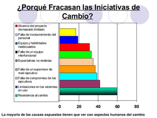 ¿Porqué Fracasan las Iniciativas de Cambio?   La mayoría de las causas expuestas tienen que ver con aspectos humanos del cambio   
