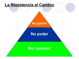 La Resistencia al Cambio   