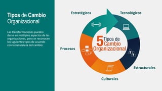 ¿Qué es el cambio organizacional? La guía definitiva | PPTX