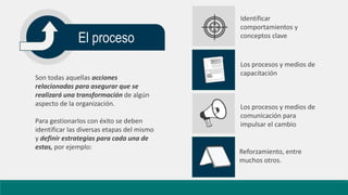 ¿Qué es el cambio organizacional? La guía definitiva | PPTX