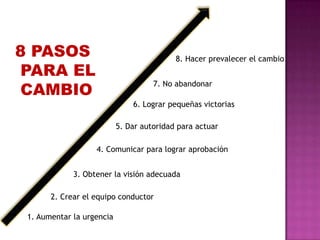 8 PASOS PARA EL  CAMBIO8. Hacer prevalecer el cambio7. No abandonar6. Lograr pequeñas victorias5. Dar autoridad para actuar4. Comunicar para lograr aprobación 3. Obtener la visión adecuada2. Crear el equipo conductor1. Aumentar la urgencia