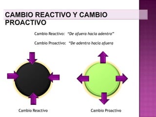 Las 7 Etapas del Cambio OrganizacionalEtapa 5: IMPLEMENTACIÓN 		                DEL CAMBIO(CAMBIO GENERAL) Premura general