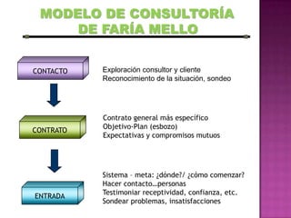La visión se genera y formula con razón (concepto) y con emoción3. Motivar e inspirar para producir ENERGÍA en las personas y superar    obstáculos: Relaciones con las personas clave de la organización