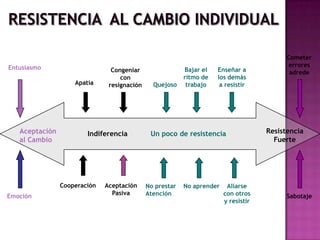 ¿ CÓMO SE LOGRA EL CAMBIO ORGANIZACIONAL? 