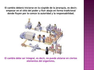 Endógenas:Crean la necesidad del cambio estructural  y del comportamiento, provienen de la tensión organizacional: tensión en las actividades, interacciones, sentimientos o resultados del desempeño en el trabajo.El cambio deberá iniciarse en la cúspide de la jerarquía, es decir; empezar en el sitio del poder y fluir abajo en forma tradicional donde fluyen por lo común la autoridad y la responsabilidad.El cambio debe ser integral, es decir, no puede aislarse en ciertos elementos del organismo.