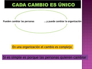 CADA CAMBIO ES ÚNICOPueden cambiar las personas ….y puede cambiar la organizaciónEn una organización el cambio es complejoSi es simple es porque las personas quieren cambiar