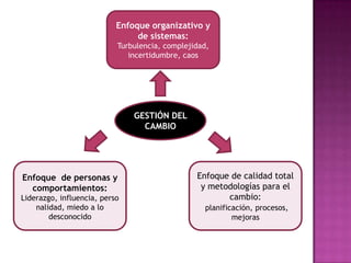 Enfoque organizativo y de sistemas: Turbulencia, complejidad,           incertidumbre, caos                        GESTIÓN DEL CAMBIOEnfoque  de personas y comportamientos:Liderazgo, influencia, personalidad, miedo a lo desconocidoEnfoque de calidad total y metodologías para el cambio:planificación, procesos, mejoras 