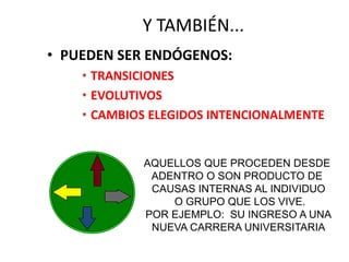 Y TAMBIÉN...
• PUEDEN SER ENDÓGENOS:
• TRANSICIONES
• EVOLUTIVOS
• CAMBIOS ELEGIDOS INTENCIONALMENTE
AQUELLOS QUE PROCEDEN DESDE
ADENTRO O SON PRODUCTO DE
CAUSAS INTERNAS AL INDIVIDUO
O GRUPO QUE LOS VIVE.
POR EJEMPLO: SU INGRESO A UNA
NUEVA CARRERA UNIVERSITARIA
 