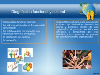 El diagnóstico funcional examina:
•las estructuras formales e informales de la
comunicación
•las prácticas de la comunicación que
tienen que ver con la producción,
•la satisfacción del personal
•la innovación.
Diagnóstico funcional y cultural
El diagnóstico cultural es una sucesión de
acciones cuya finalidad es descubrir los
valores y principios básicos de una
organización, el grado en que éstos son
conocidos y compartidos por sus
miembros y la congruencia que guardan
con el comportamiento organizacional
 