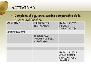 ACTIVIDAD Completa el siguiente cuadro comparativo de la Guerra del Pacífico: CAMPAÑAS PERSONAJES DESTACADOS BATALLAS Y/O HECHOS IMPORTANTES ANTOFAGASTA ARTURO PRAT  CARLOS CONDELL MIGUEL GRAU BATALLA DE LA CONCEPCIÓN HUAMACHUCO SANGRA 