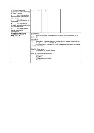 2.10. El seguimiento y la
evaluación educativa orientada a
la mejora continua
• 2.10.1. Evocación de
experiencias de evaluación del
aprendizaje
• 2.10.2. Evaluación del
aprendizaje
• 2.10.3. Evaluación
crítica de la relación pedagógica
docente – estudiante.
• 2.10.4. Instrumento
para la evaluación de
desempeños.
2 2 16
MÉTODOS Y TÉCNICAS
EVALUACIÓN
DIAGNOSTICA:
- Aliniciar un periodo académico o de una unidad didáctica, mediante test u
observación
FORMATIVA:
- Para mejorar y establecer ajustes sobre la marcha, , ejemplo autoevaluación,
heteroevaluación y coevaluación SUMATIVA:
- Utilizamos para la evaluación de productos, es decir los procesos terminados,
rubrica de evaluación
TÉCNICA: Observación
- Cuestionario en Saberes Previos
TÉCNICA: Evaluación de Desempeño
- Mapa Mental
- Portafolio
- Pruebas Escritas Objetivas
- Rúbrica
 