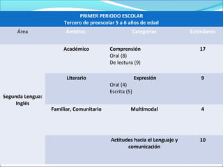 PRIMER PERIODO ESCOLAR
Tercero de preescolar 5 a 6 años de edad
Área Ámbitos Categorias Estándares
Segunda Lengua:
Inglés
Académico Comprensión
Oral (8)
De lectura (9)
17
Literario Expresión
Oral (4)
Escrita (5)
9
Familiar, Comunitario Multimodal 4
Actitudes hacia el Lenguaje y
comunicación
10
 