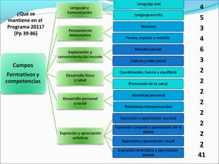 ¿Qué se
mantiene en el
Programa 2011?
(Pp 39-86)
4
5
3
4
6
3
2
2
2
2
2
2
2
2
41
 
