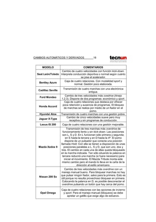 CAMBIOS AUTOMÁTICOS Y DERIVADOS 18
MODELO COMENTARIOS
Seat León/Toledo
Cambio de cuatro velocidades con función kick-down.
Interpreta conducción deportiva o normal según cuánto
se pise el acelerador.
Bentley Azure
Caja de cuatro relaciones. Con modalidad sport y
normal. Gestión poco elaborada.
Cadillac Seville
Transmisión de cuatro marchas con una electrónica
antigua.
Ford Mondeo
Cambio de tres velocidades más ovedrive (Anejo
1.2.3). Dispone de dos programas: económico y sport.
Honda Accord
Caja de cuatro relaciones que destaca por ofrecer
poca retención y ausencia de programas. El bloqueo
de marchas se realiza por medio de un fiador en el
pomo.
Hyundai Atos Transmisión de cuatro marchas con una gestión pobre.
Jaguar X-Type
Cambio de cinco velocidades suave pero muy
receptiva y sin programas de conducción.
Lexus IS 200 Caja de cuatro relaciones con una gestión mejorable.
Mazda Xedos 9
Transmisión de tres marchas más overdrive de
funcionamiento lento y sin kick-down. Las posiciones
son L, S y D. En L funcionan sólo primera y segunda;
en S hasta la tercera y en D hasta la 4ª. El pomo
dispone de un pulsador que conecta una posición
llamada Hold. Con ella se tienen a disposición de unas
posiciones paralelas a L, S y D, que son uno, dos y
tres. El cambio en cada una de ellas queda bloqueado
en la marcha indicada. Tan sólo situando la palanca en
tercera reducirá una marcha (si fuera necesario) para
iniciar el movimiento. El Mazda Tribute monta este
mismo cambio pero el mando lo lleva en la caña de la
dirección al estilo americano.
Nissan 200 Sx
Cambio de tres velocidades más overdrive con un
manejo manual bueno. Para bloquear marchas no hay
que pulsar ningún fiador, salvo para la primera. Esto es
útil porque no resulta provechoso bloquear en primera.
Colocando la palanca en D, es posible desconectar el
overdrive pulsando un botón que hay cerca del pomo.
Opel Omega
Caja de cuatro relaciones con las opciones de invierno
y sport. Para el manejo manual (bloqueos) se debe
apretar un gatillo que exige algo de esfuerzo.
 