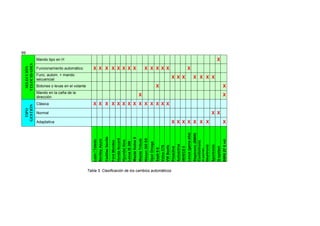 69
Mando tipo en H X
Funcionamiento automático X X X X X X X X X X X X X X
Func. autom. + mando
secuencial
X X X X X X X
Botones o levas en el volante X X
SELECCIÓN
VELOCIDADES
Mando en la caña de la
dirección
X X
Clásica X X X X X X X X X X X X X X
Normal X X
TIPO
GESTIÓN
Adaptativa X X X X X X X X
León/Toledo
BentleyAzure
CadillacSeville
FordMondeo
HondaAccord
HyundaiAtos
LexusIS200
MazdaXedos9
MazdaTribute
Nissan200SX
OpelOmega
Saab9-5
VolvoC70
VWBeetle
Proactiva
Autoactiva
INVECSII
Lexus(gamaalta)
Steptronic(BMW)
Comfortronic
(Lancia)
Geartronic
Sportronic
Q-system
BMWZF6vel.
Tabla 5. Clasificación de los cambios automáticos
 