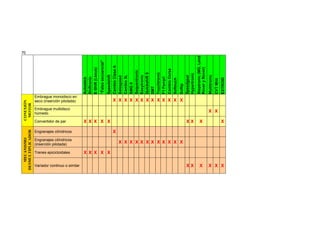70
Autostick
Shiftronic
E-Shift(Lexus)
“Falsosecuencial”
Speedshift
CambioClaseA
Selespeed
Cambio3L
SMGII
Sequentronic
Easytronic
Quickshift5
SMT
Touchtronic
F1Ferrari
CambioCorsa
Softouch
Softip
Speedgear
Hypertronic
Steptronic(MG,Land
RoveryRover)
Multitronic
CVTMini
EXTROID
Embrague monodisco en
seco (inserción pilotada) X X X X X X X X X X X X X
Embrague multidisco
húmedo
X X
CONEXIÓN
MOTOR
Convertidor de par X X X X X X X X X
Engranajes cilíndricos X
Engranajes cilíndricos
(inserción pilotada)
X X X X X X X X X X X X
Trenes epicicloidales X X X X X
MECANISMO
DESMULTIPLICADOR
Variador continuo o similar X X X X X X
 