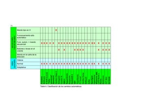 71
Mando tipo en H X
Funcionamiento sólo
automático
Func. autom. + mando
secuencial
X X X X X X X X X X X X X X X X X X X X X X X
Botones o levas en el
volante X X X X X X X X X X
SELECCIÓN
VELOCIDADES
Mando en la caña de la
dirección
Clásica
Normal X X X X X X X X X X X X X X X X X X X X X X X X
TIPO
GESTIÓN
Adaptativa
Autostick
Shiftronic
E-Shift(Lexus)
“Falso
secuencial”
Speedshift
CambioClaseA
Selespeed
Cambio3L
SMGII
Sequentronic
Easytronic
Quickshift5
SMT
Touchtronic
F1Ferrari
CambioCorsa
Softouch
Softip
Speedgear
Hypertronic
Steptronic(MG,
LandRovery
Rover)
Multitronic
CVTMini
EXTROID
Tabla 6. Clasificación de los cambios automáticos
 