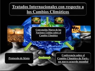 Tratados Internacionales con respecto a
los Cambios Climáticos
Protocolo de Kioto
Conferencia sobre el
Cambio Climático de París -
un nuevo acuerdo mundial
Convención Marco de las
Naciones Unidas sobre el
Cambio Climático
 