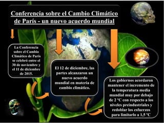 La Conferencia
sobre el Cambio
Climático de París
se celebró entre el
30 de noviembre y
el 11 de diciembre
de 2015.
El 12 de diciembre, las
partes alcanzaron un
nuevo acuerdo
mundial en materia de
cambio climático.
Los gobiernos acordaron
mantener el incremento de
la temperatura media
mundial muy por debajo
de 2 ºC con respecto a los
niveles preindustriales y
redoblar los esfuerzos
para limitarlo a 1,5 ºC
Conferencia sobre el Cambio Climático
de París - un nuevo acuerdo mundial
 