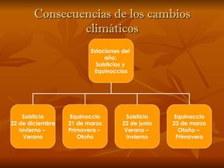 Consecuencias de los cambios climáticos Estaciones del  año:  Solsticios y  Equinoccios Solsticio 22 de diciembre Invierno –  Verano Equinoccio 21 de marzo Primavera –  Otoño Solsticio 22 de junio Verano –  Invierno Equinoccio 23 de marzo Otoño –  Primavera 