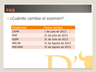 FAQ
19
 ¿Cuándo cambia el examen?
Credencial Fecha cambio
CAPM 1 de julio de 2013
PMP 31 de julio de 2013
PgMP 31 de Julio de 2013
PMI-SP 31 de Agosto de 2013
PMI-RMP 31 de Agosto de 2013
 