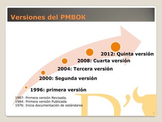 Versiones del PMBOK
9
1996: primera versión
2000: Segunda versión
2004: Tercera versión
2008: Cuarta versión
2012: Quinta versión
1987: Primera versión Revisada.
1984: Primera versión Publicada
1976: Inicia documentación de estándares
 